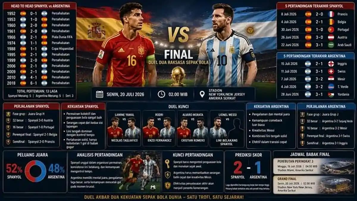 Head to Head Final FIFA World Cup 2026: Argentina vs Spanyol, Siapa Lebih Unggul?