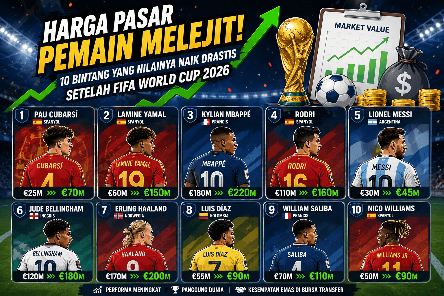 Harga Pasar Pemain Melejit! 10 Bintang yang Nilainya Naik Drastis Setelah FIFA World Cup 2026
