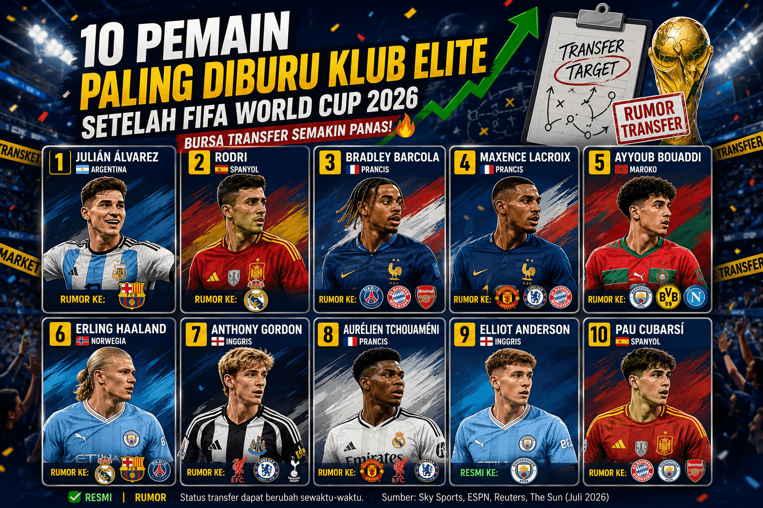 Bursa Transfer Memanas! 10 Pemain yang Diprediksi Jadi Rebutan Klub Elite Setelah FIFA World Cup 2026