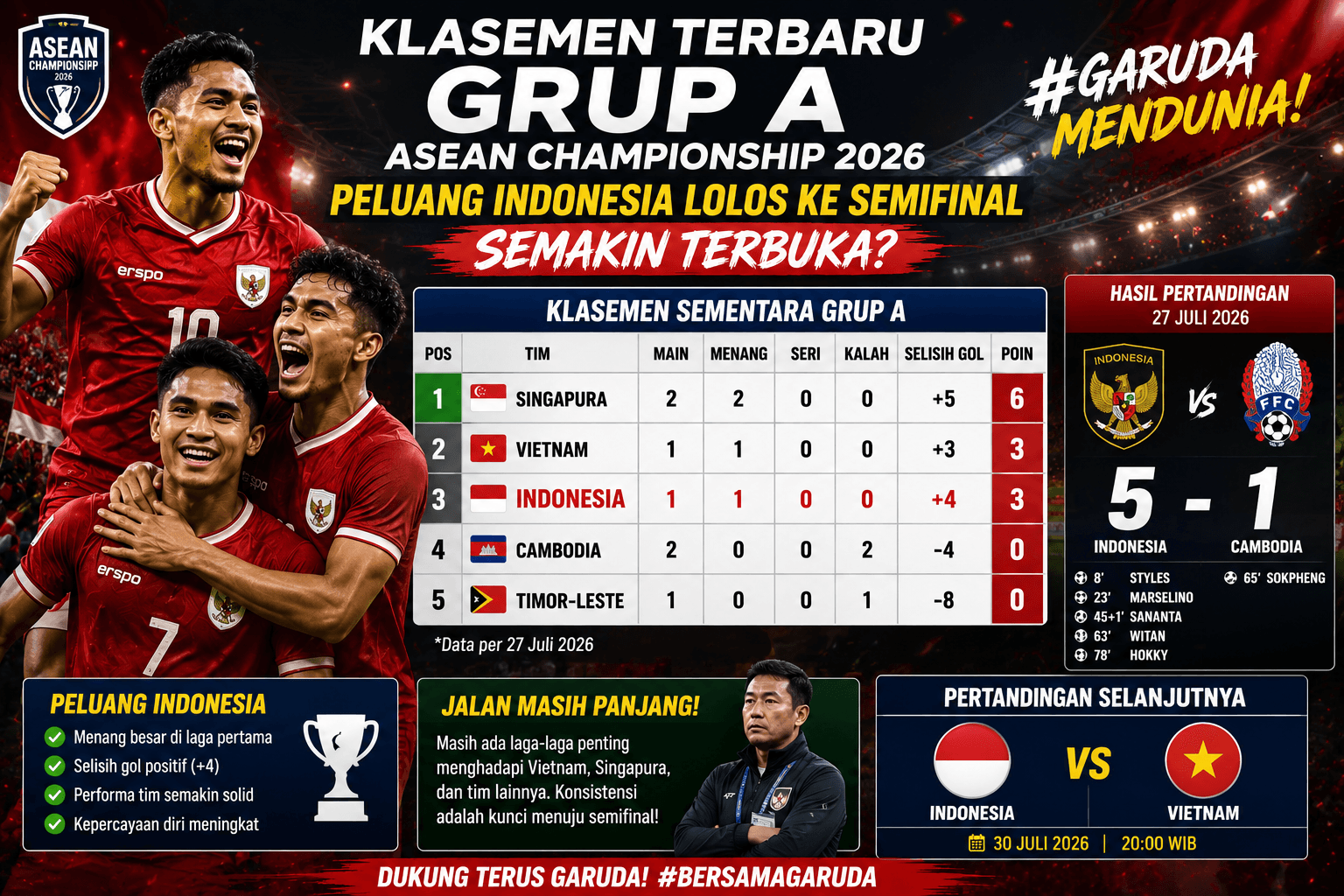 Klasemen Terbaru Grup A ASEAN Championship 2026: Peluang Indonesia Lolos ke Semifinal Semakin Terbuka?